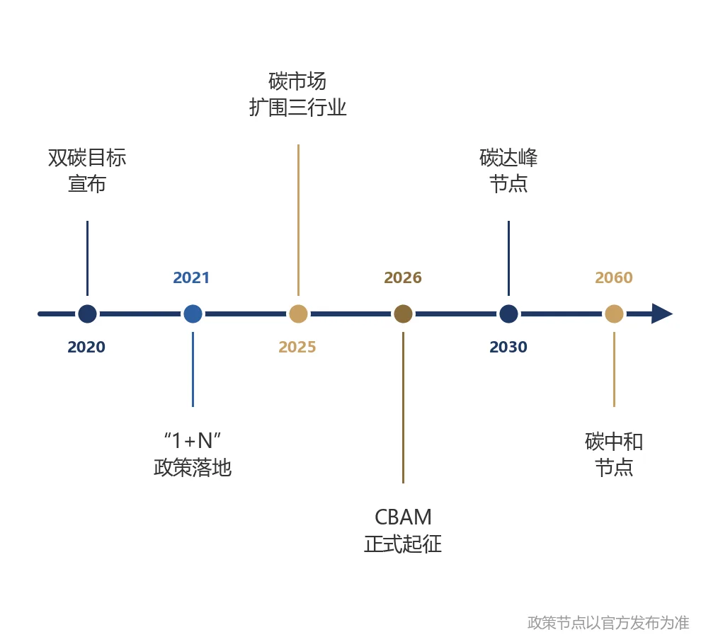 政策时间线